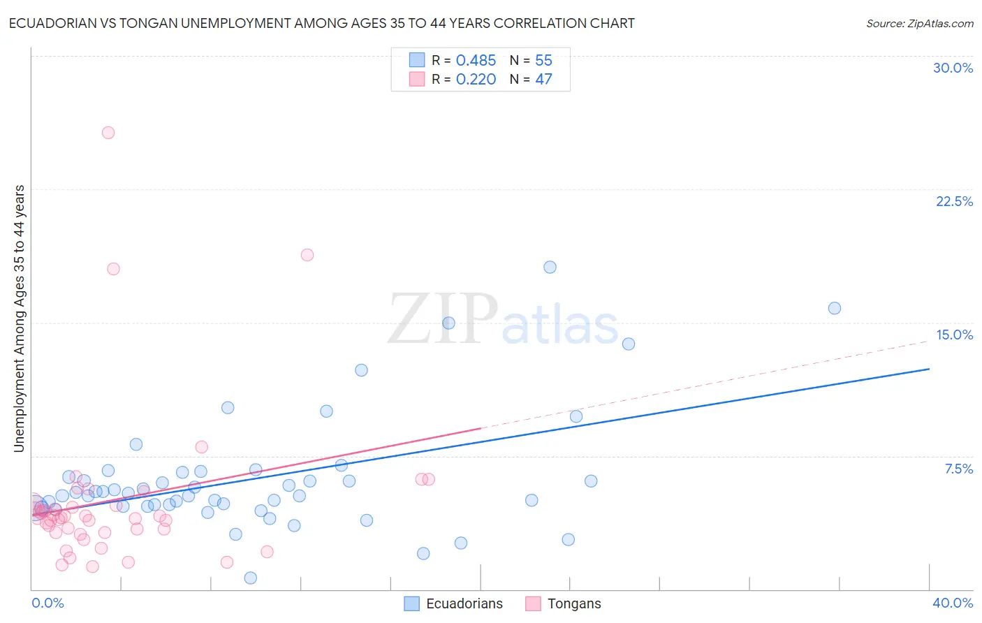 Ecuadorian vs Tongan Unemployment Among Ages 35 to 44 years
