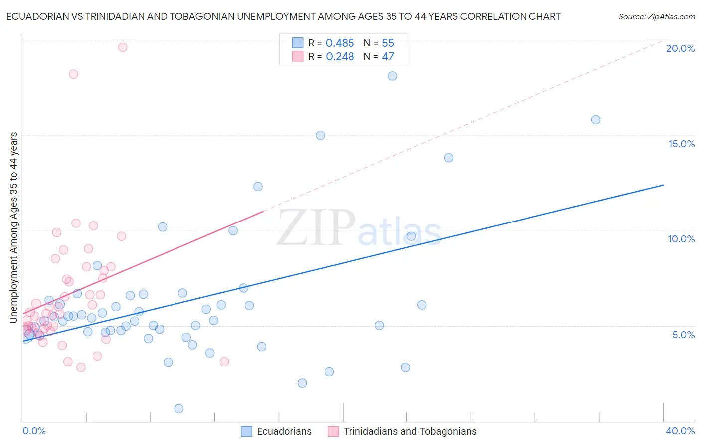 Ecuadorian vs Trinidadian and Tobagonian Unemployment Among Ages 35 to 44 years