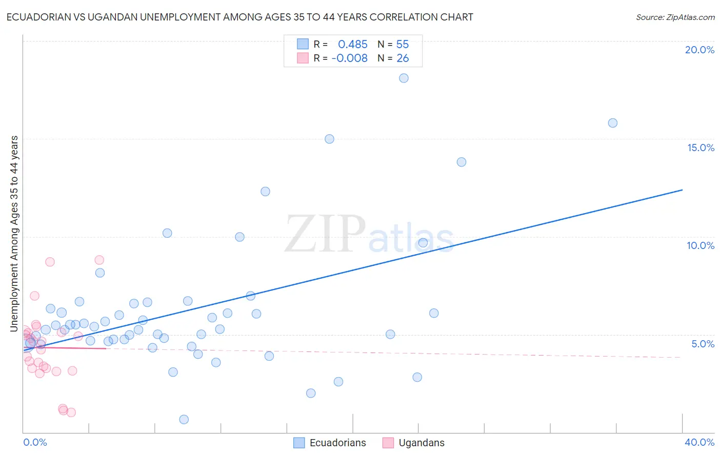 Ecuadorian vs Ugandan Unemployment Among Ages 35 to 44 years