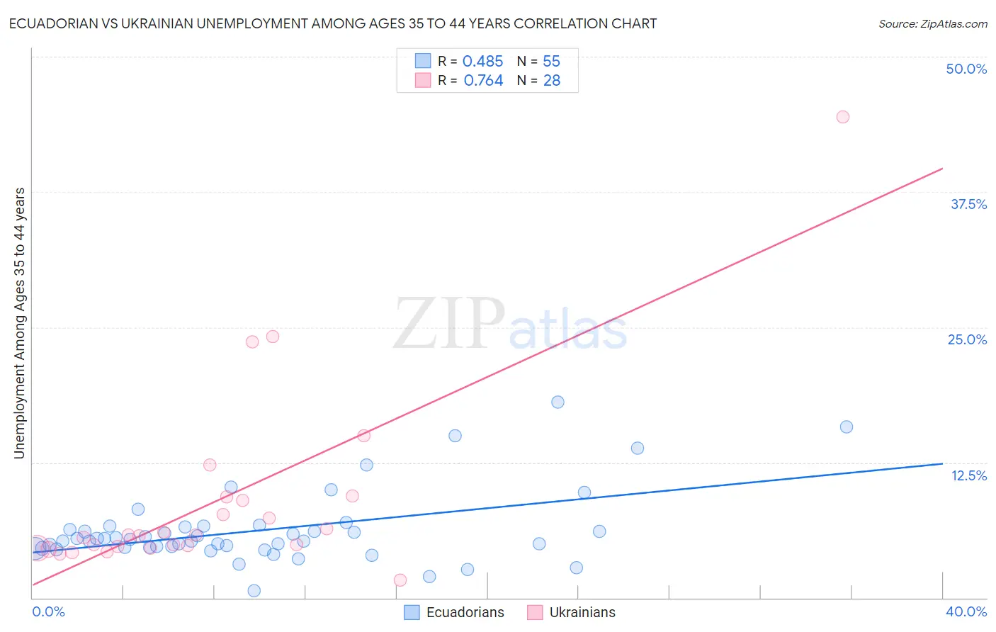 Ecuadorian vs Ukrainian Unemployment Among Ages 35 to 44 years