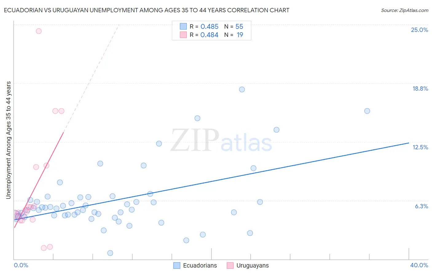 Ecuadorian vs Uruguayan Unemployment Among Ages 35 to 44 years