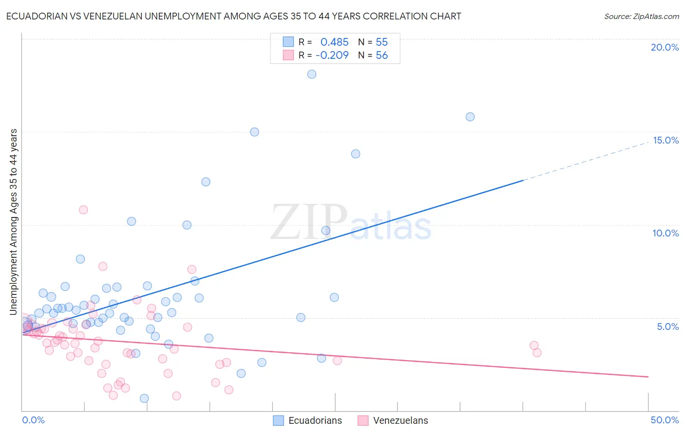 Ecuadorian vs Venezuelan Unemployment Among Ages 35 to 44 years