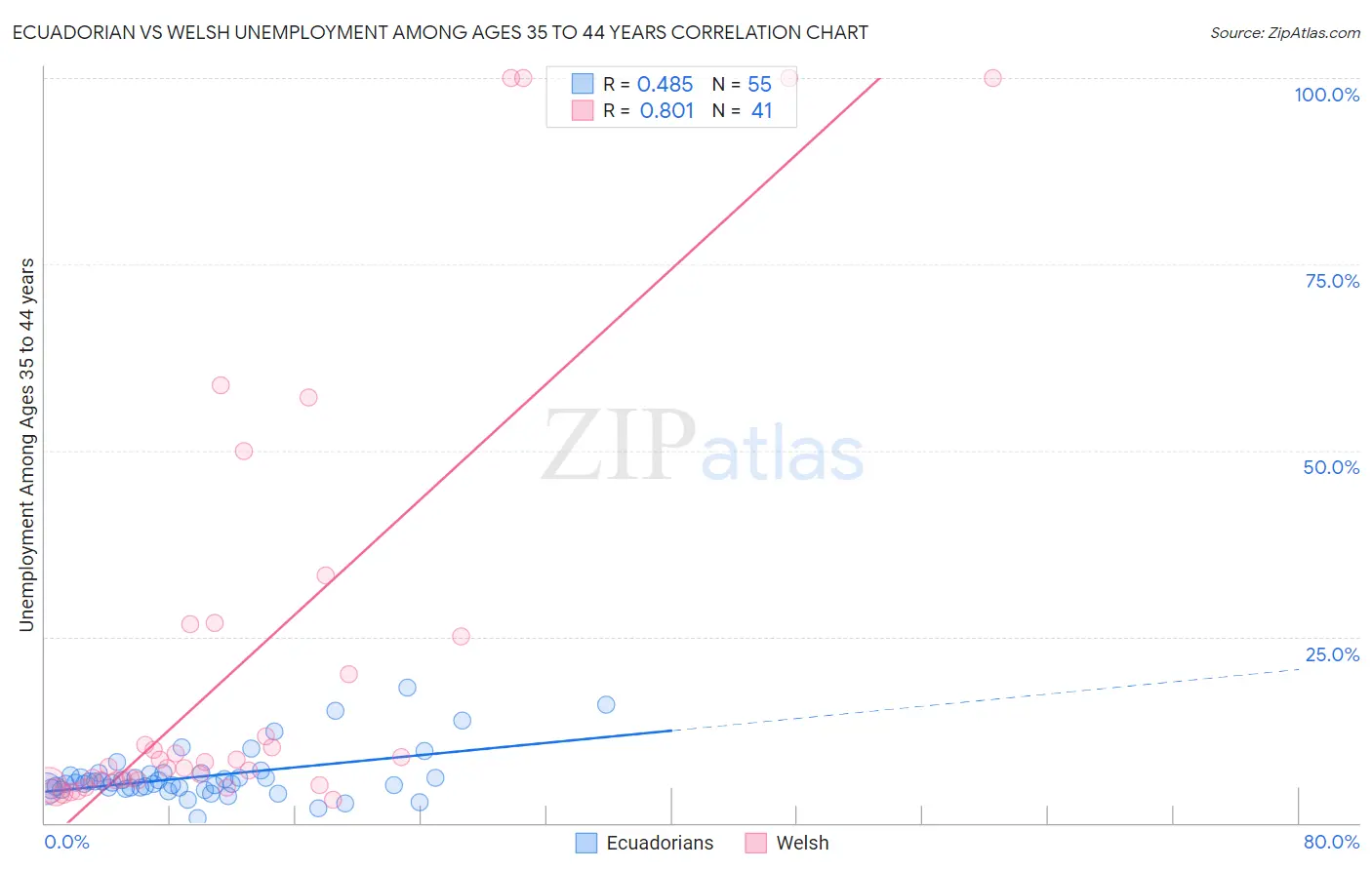 Ecuadorian vs Welsh Unemployment Among Ages 35 to 44 years