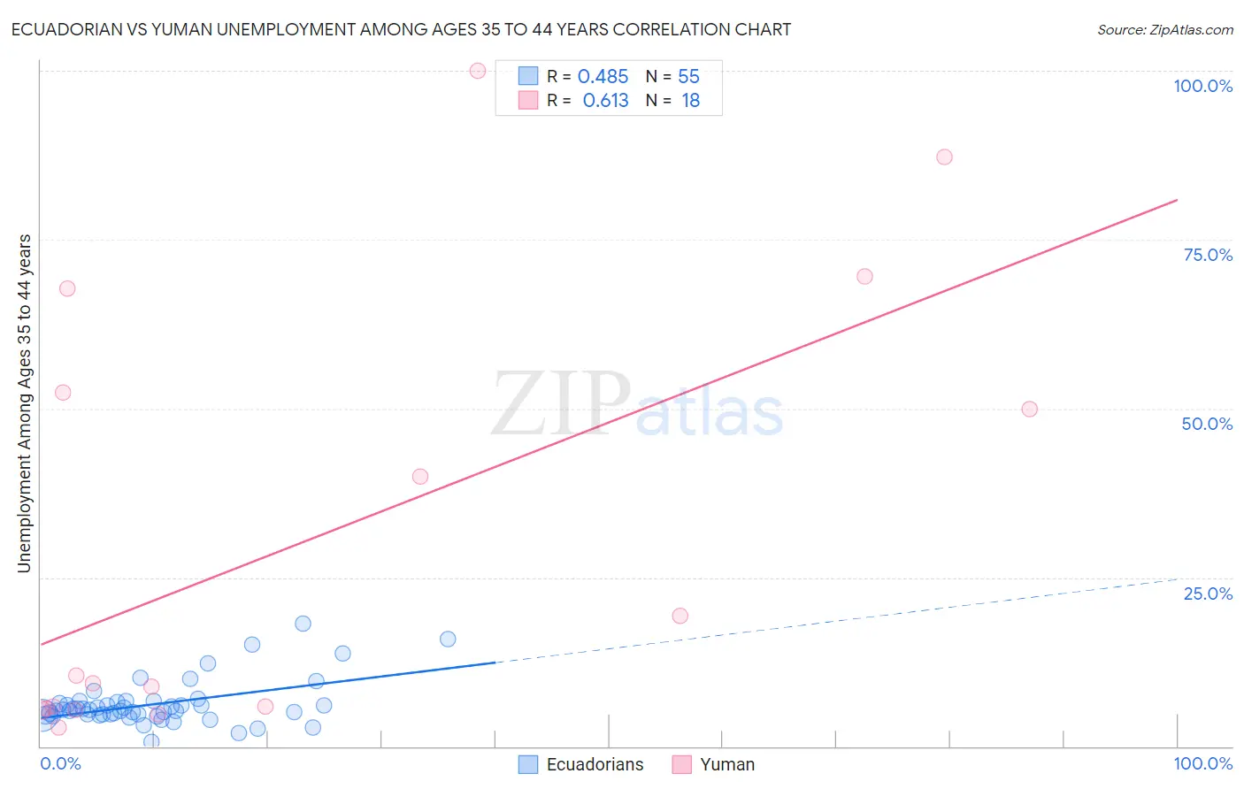 Ecuadorian vs Yuman Unemployment Among Ages 35 to 44 years