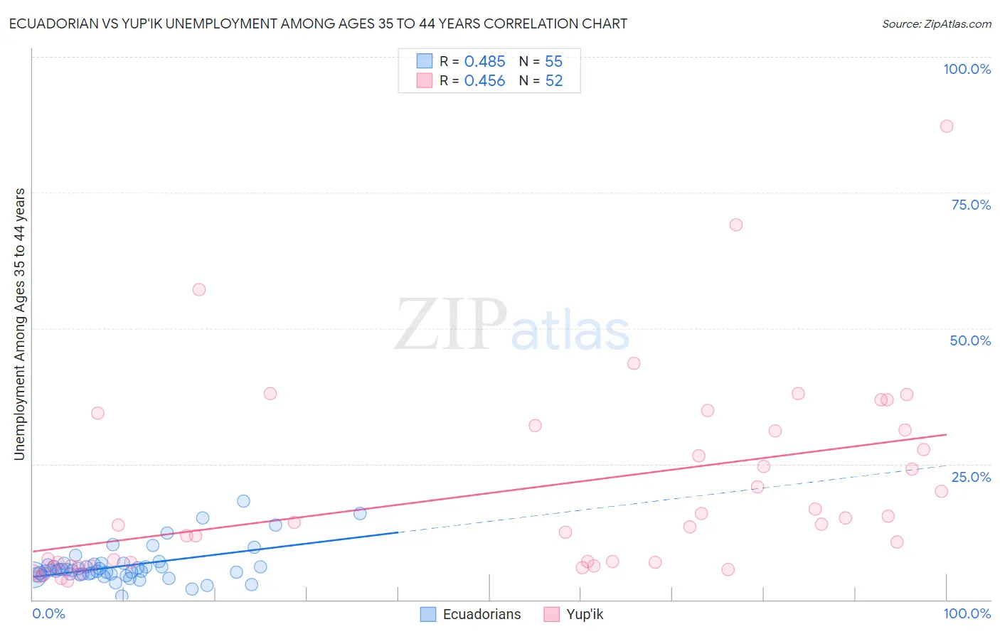 Ecuadorian vs Yup'ik Unemployment Among Ages 35 to 44 years
