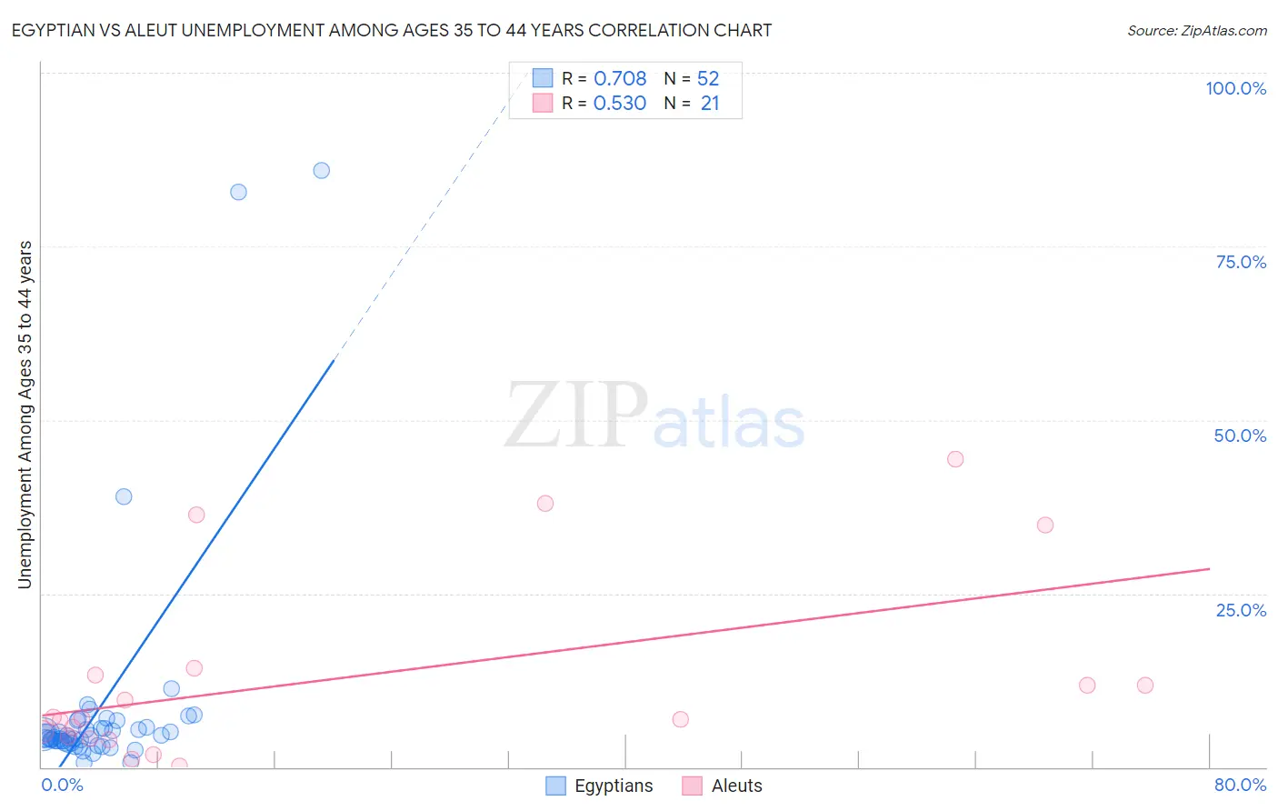 Egyptian vs Aleut Unemployment Among Ages 35 to 44 years