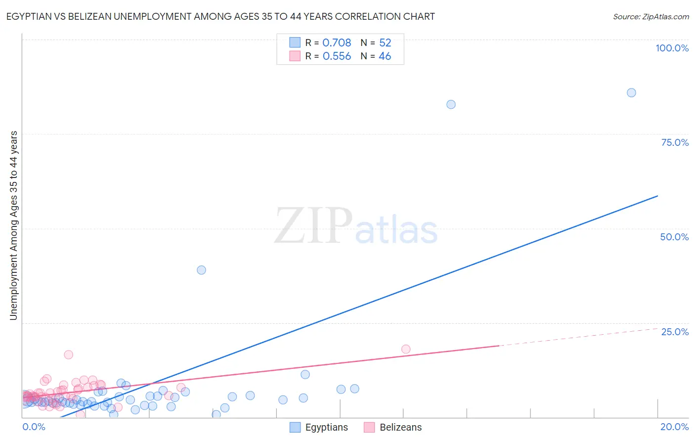 Egyptian vs Belizean Unemployment Among Ages 35 to 44 years