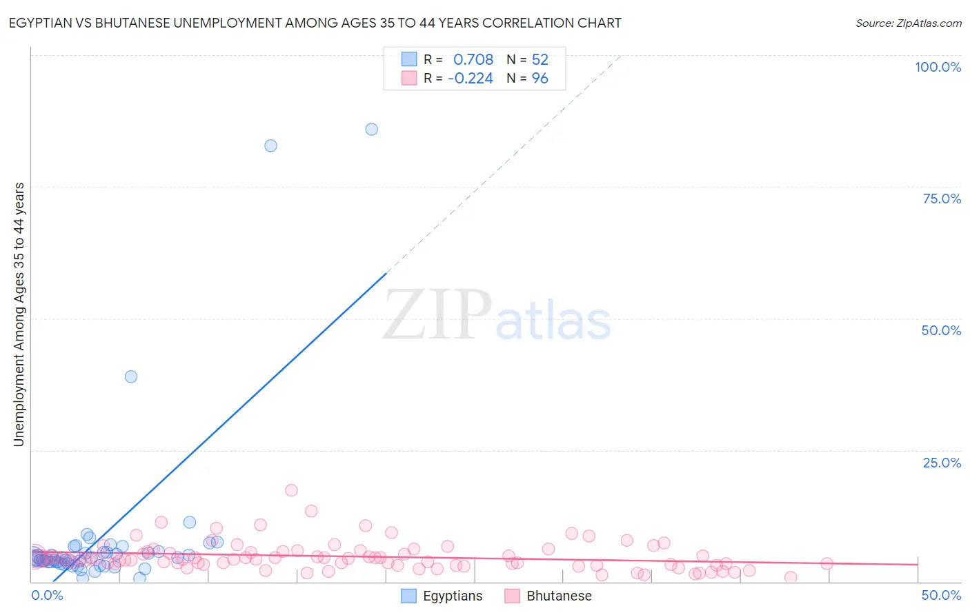 Egyptian vs Bhutanese Unemployment Among Ages 35 to 44 years