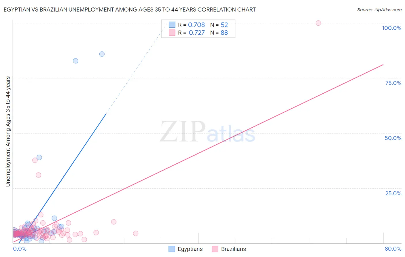 Egyptian vs Brazilian Unemployment Among Ages 35 to 44 years