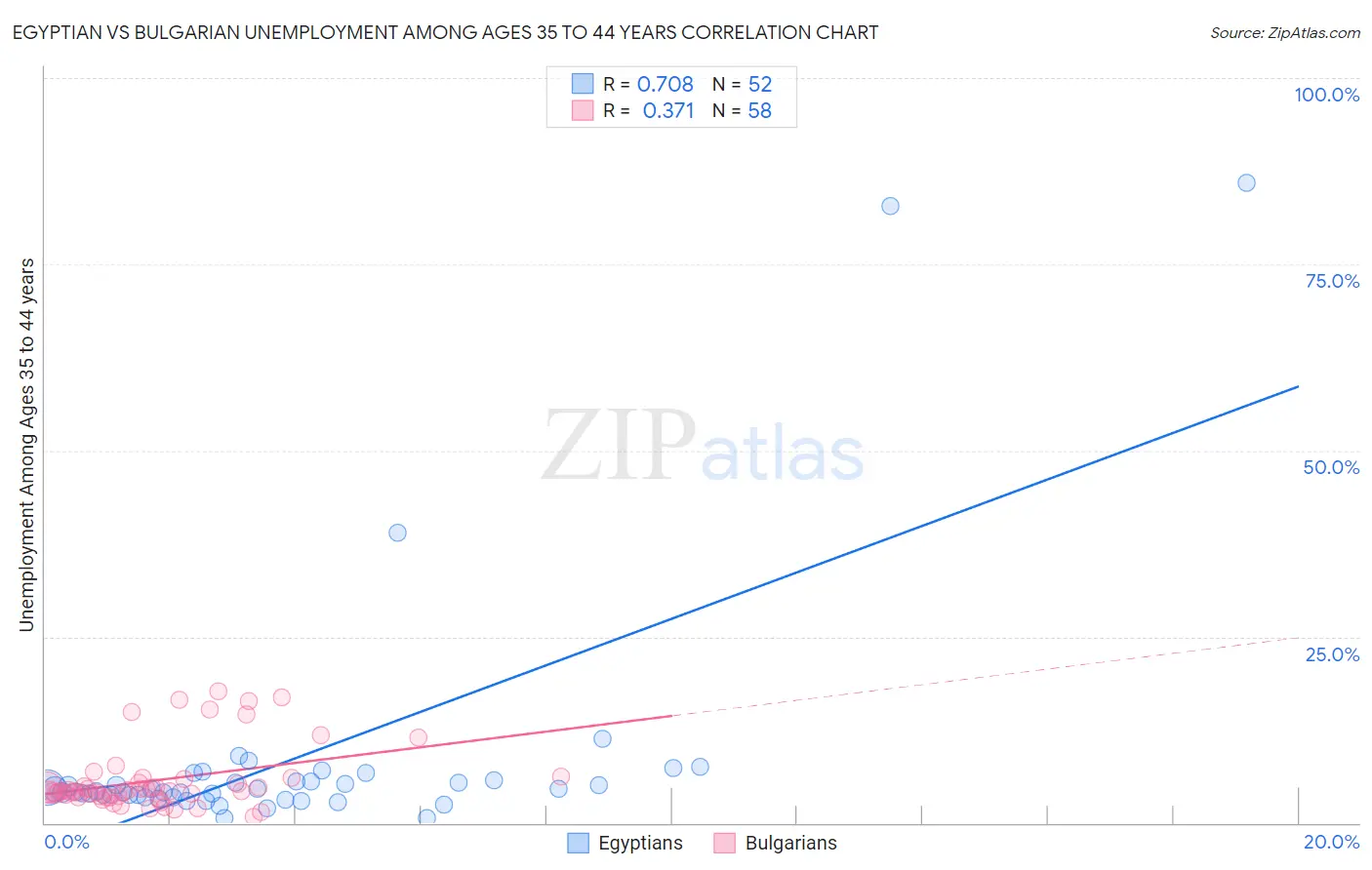 Egyptian vs Bulgarian Unemployment Among Ages 35 to 44 years