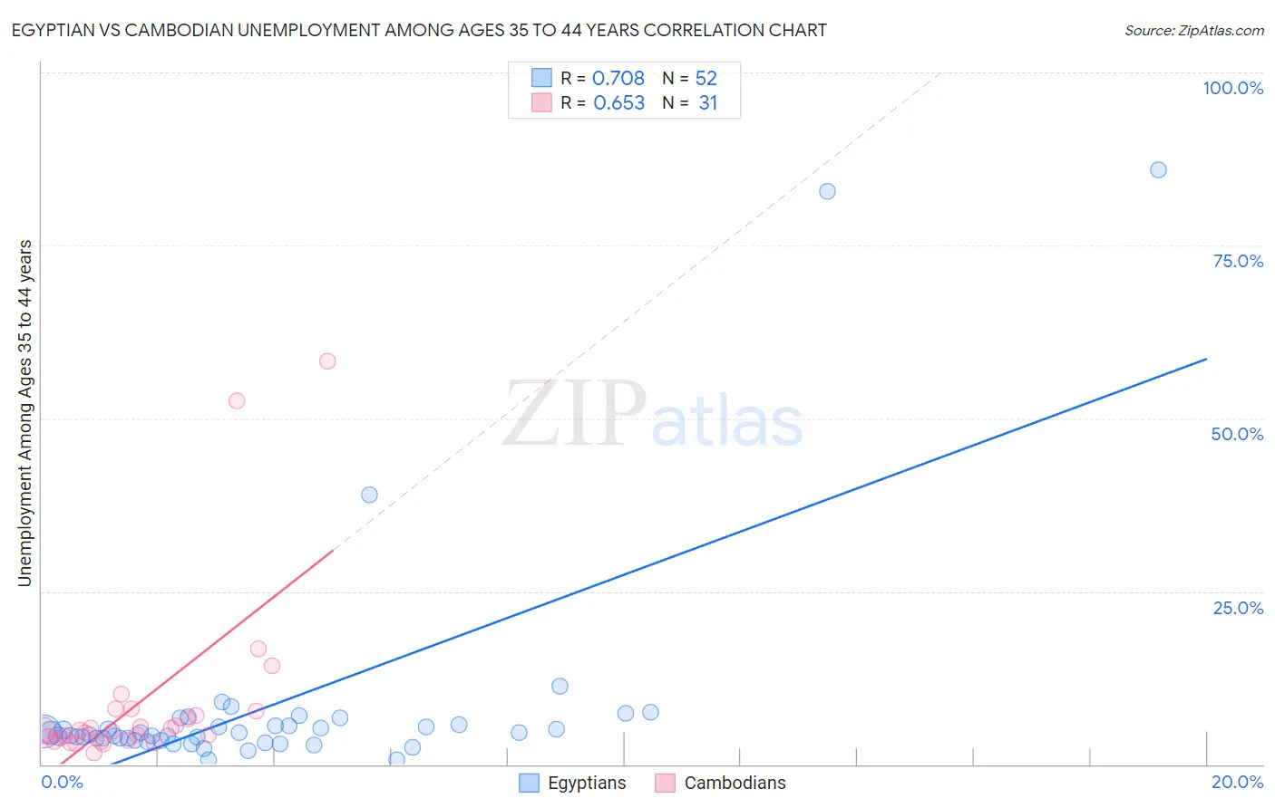 Egyptian vs Cambodian Unemployment Among Ages 35 to 44 years