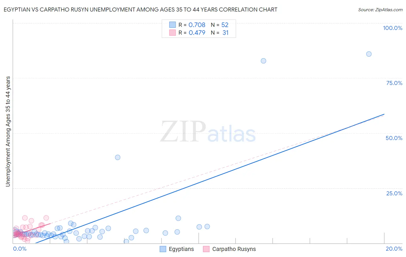 Egyptian vs Carpatho Rusyn Unemployment Among Ages 35 to 44 years