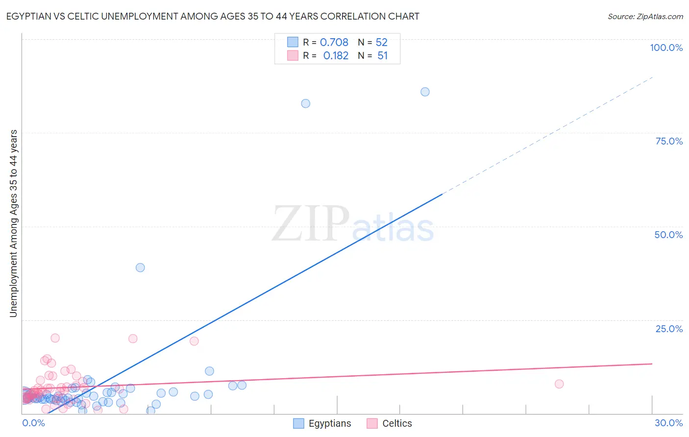 Egyptian vs Celtic Unemployment Among Ages 35 to 44 years