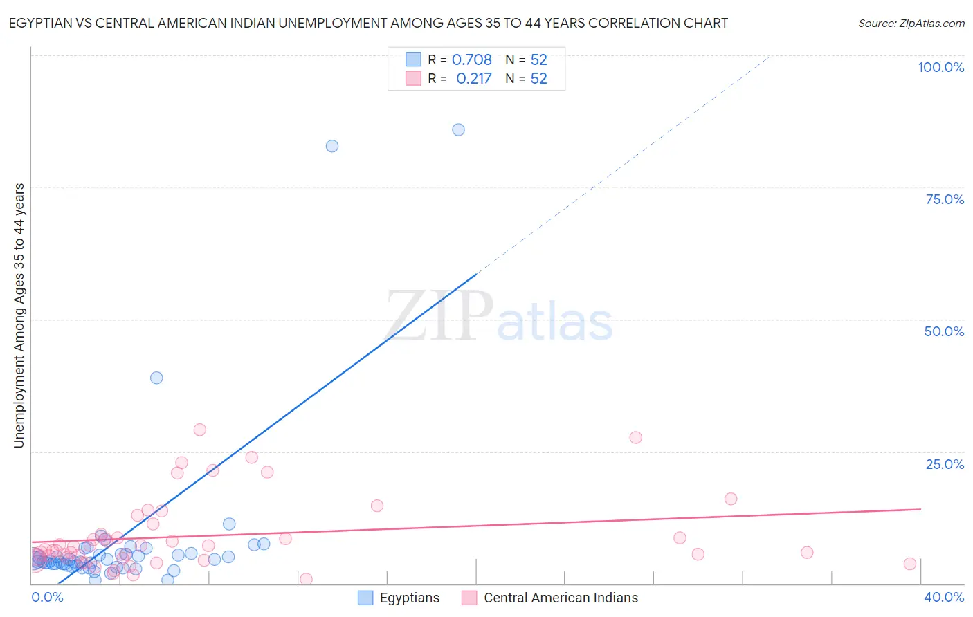 Egyptian vs Central American Indian Unemployment Among Ages 35 to 44 years
