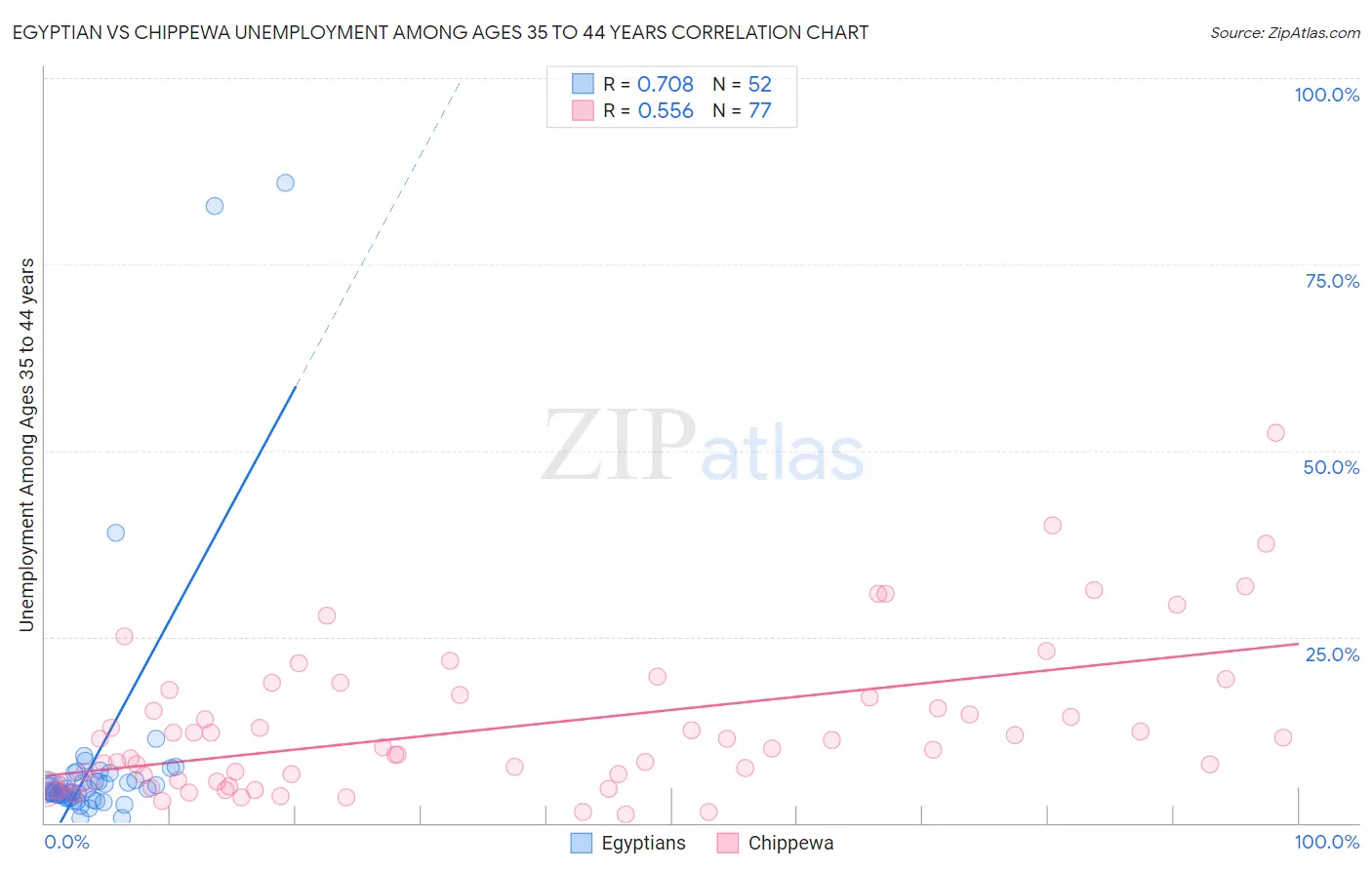 Egyptian vs Chippewa Unemployment Among Ages 35 to 44 years