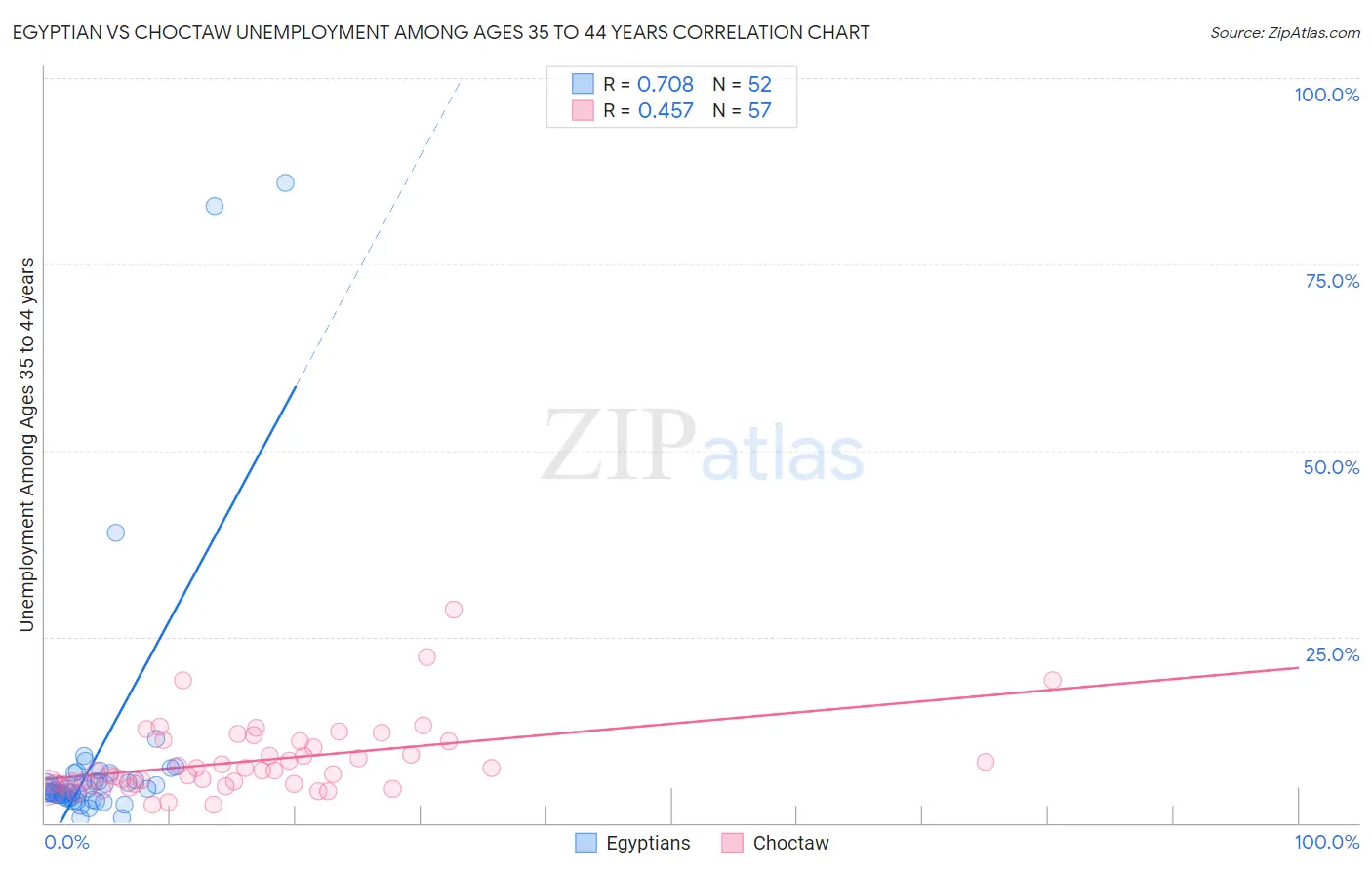 Egyptian vs Choctaw Unemployment Among Ages 35 to 44 years