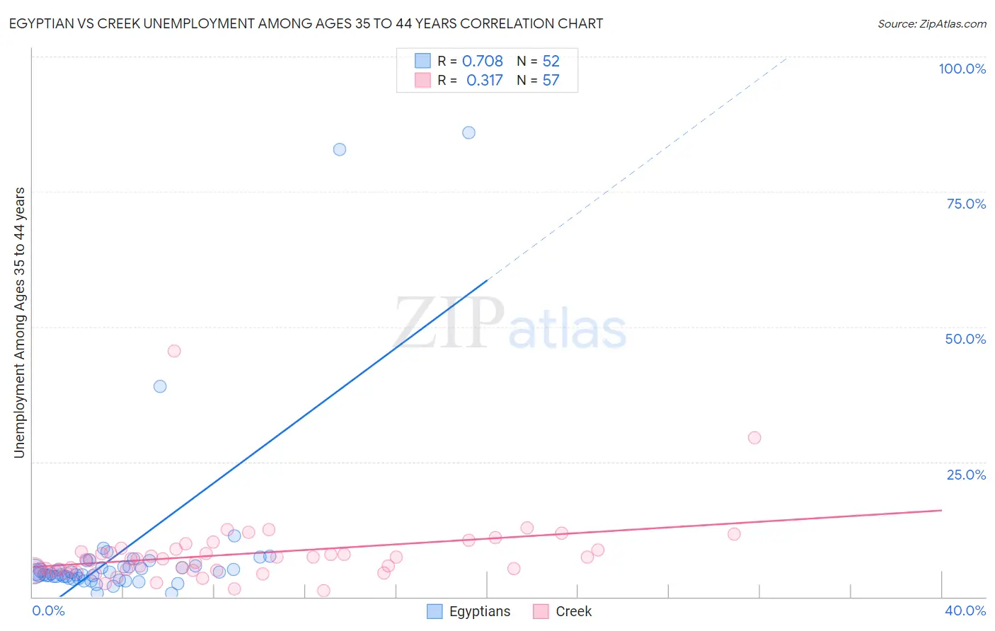 Egyptian vs Creek Unemployment Among Ages 35 to 44 years
