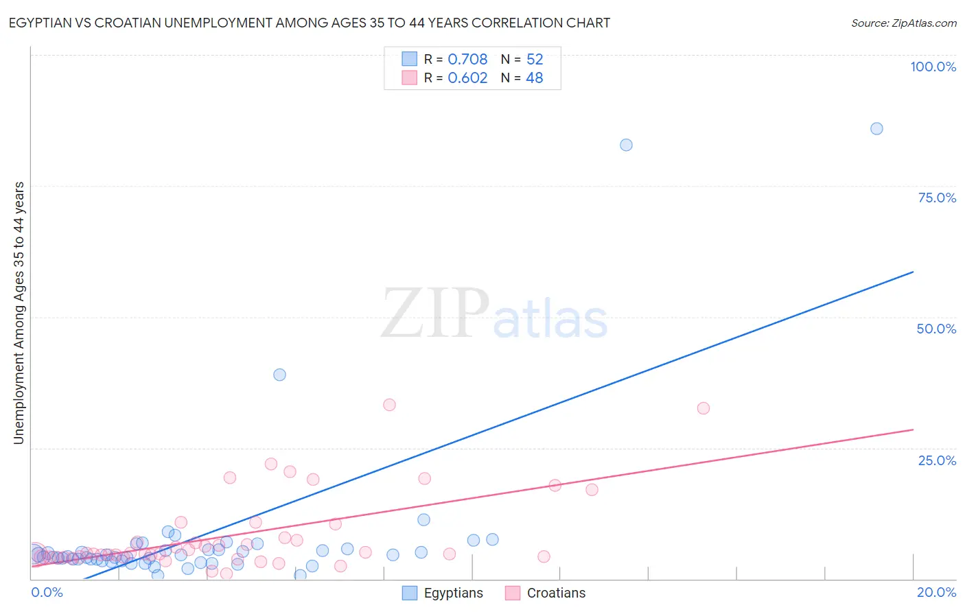 Egyptian vs Croatian Unemployment Among Ages 35 to 44 years