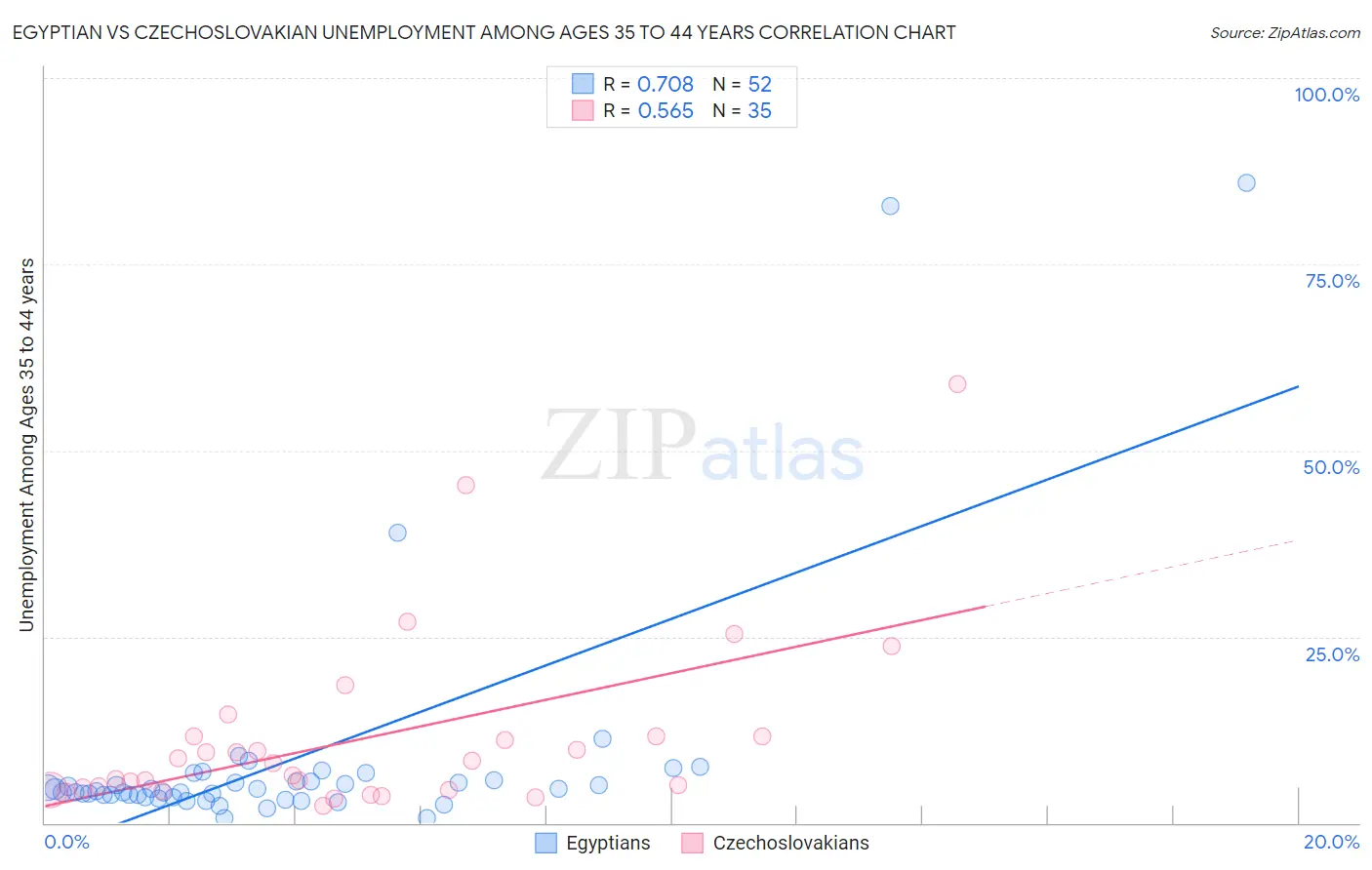 Egyptian vs Czechoslovakian Unemployment Among Ages 35 to 44 years