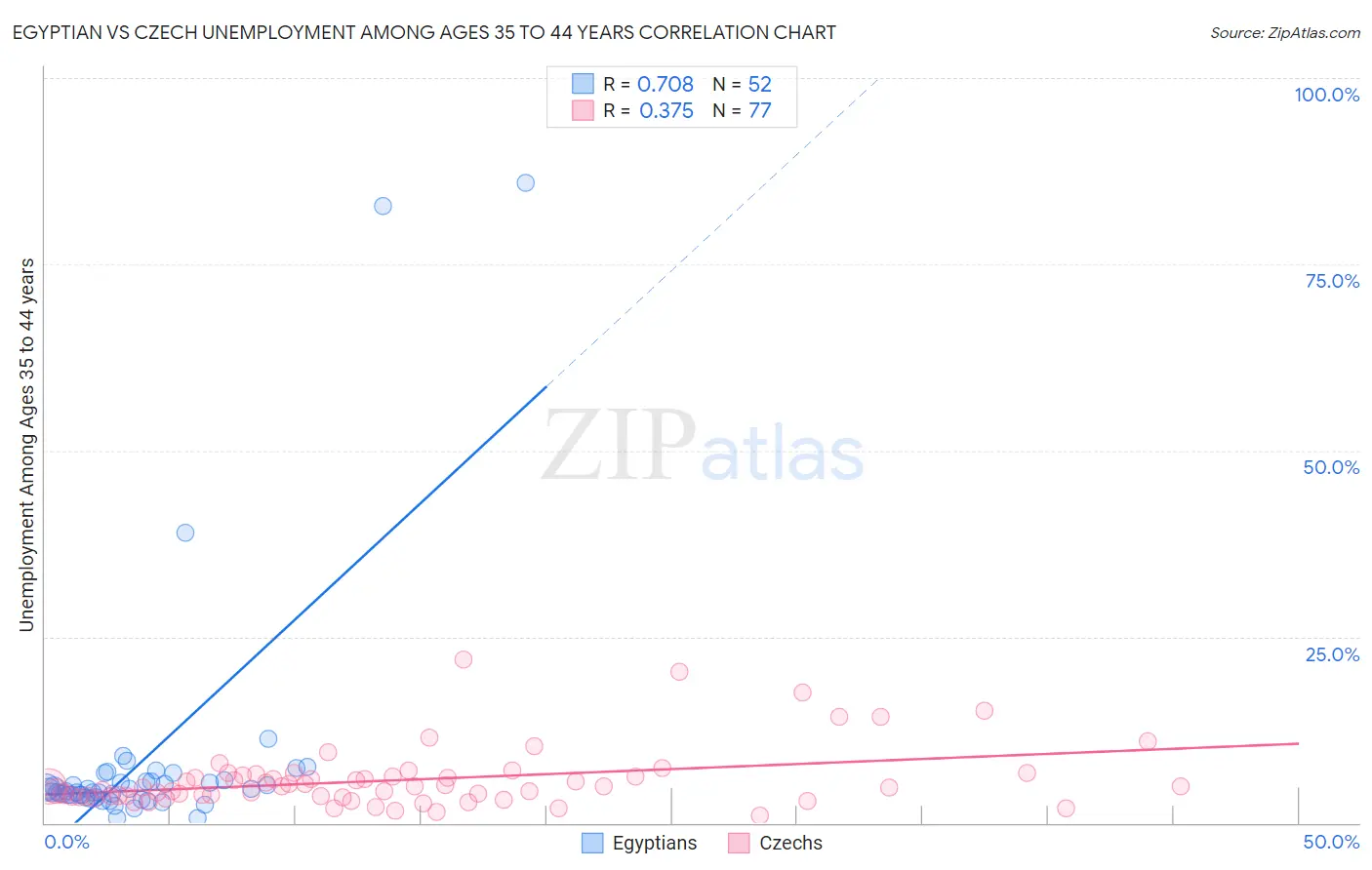 Egyptian vs Czech Unemployment Among Ages 35 to 44 years