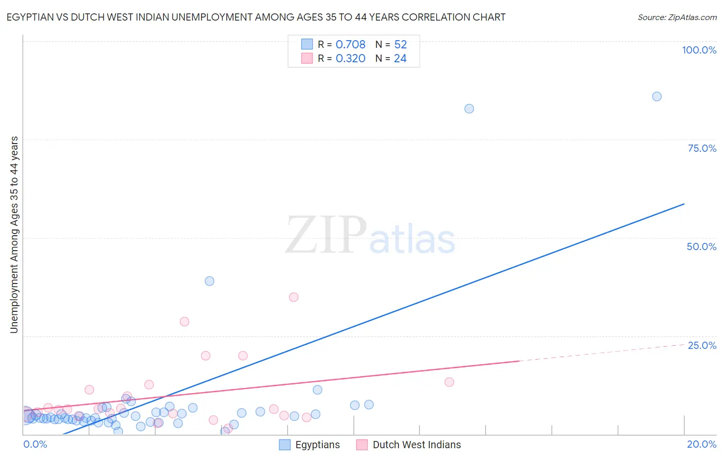 Egyptian vs Dutch West Indian Unemployment Among Ages 35 to 44 years