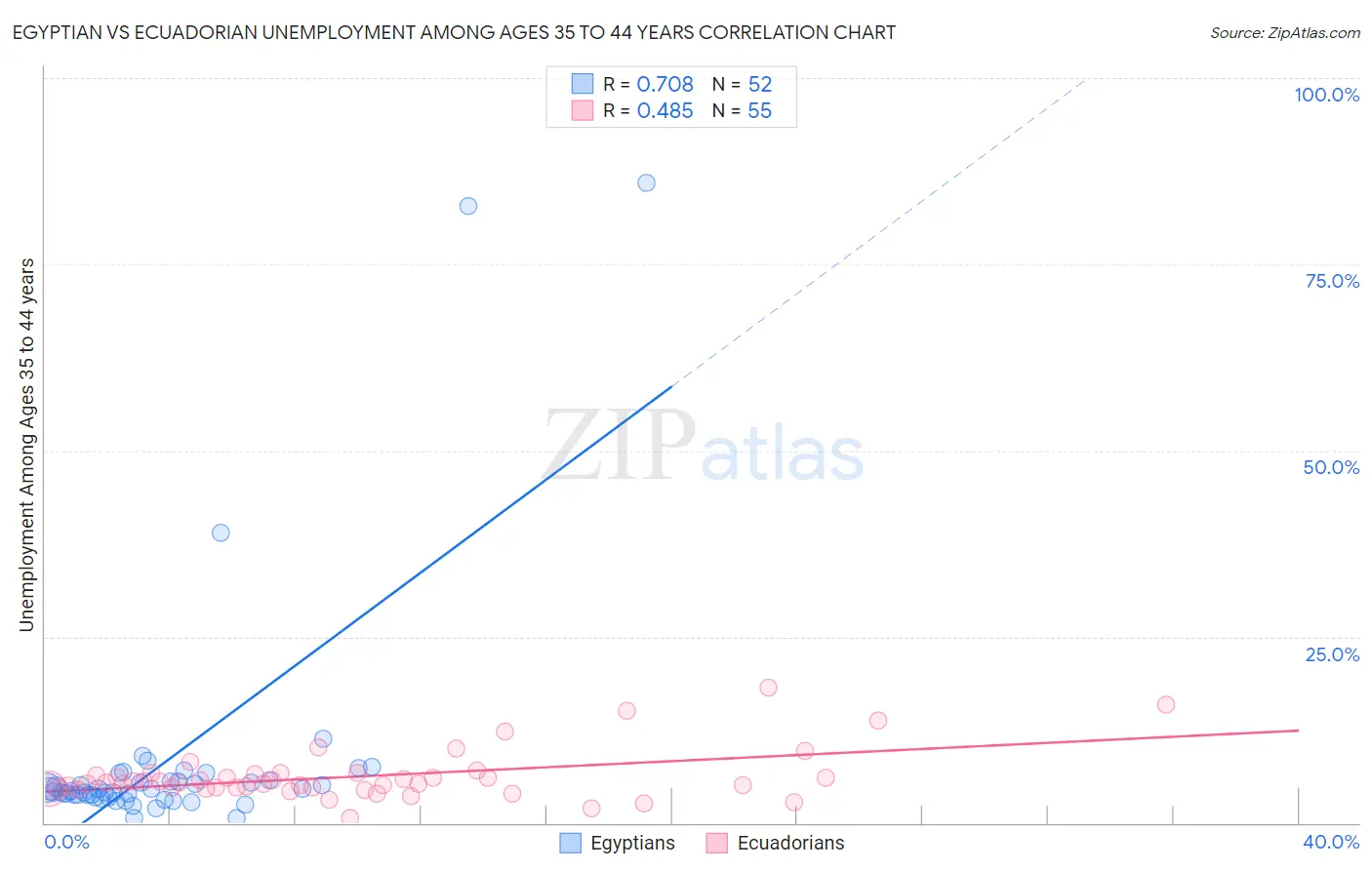 Egyptian vs Ecuadorian Unemployment Among Ages 35 to 44 years