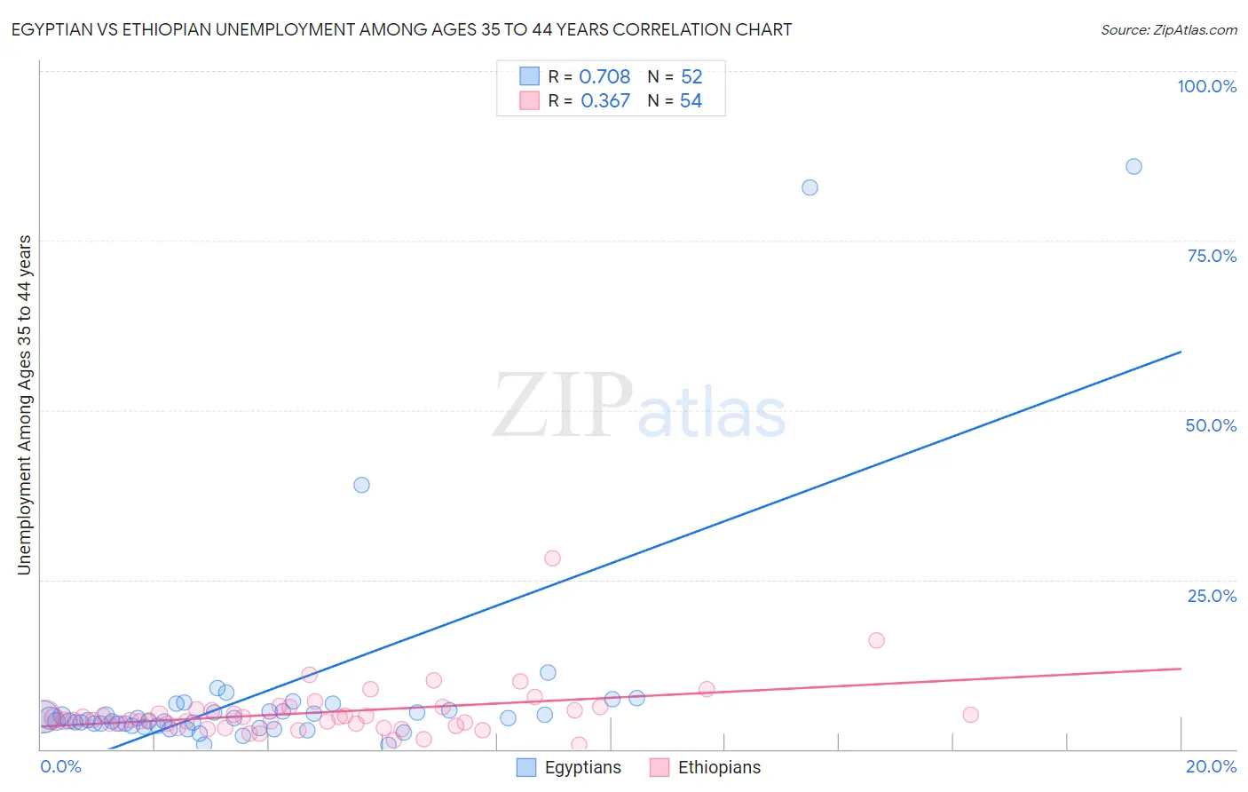 Egyptian vs Ethiopian Unemployment Among Ages 35 to 44 years