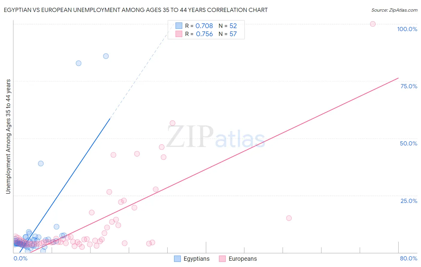 Egyptian vs European Unemployment Among Ages 35 to 44 years