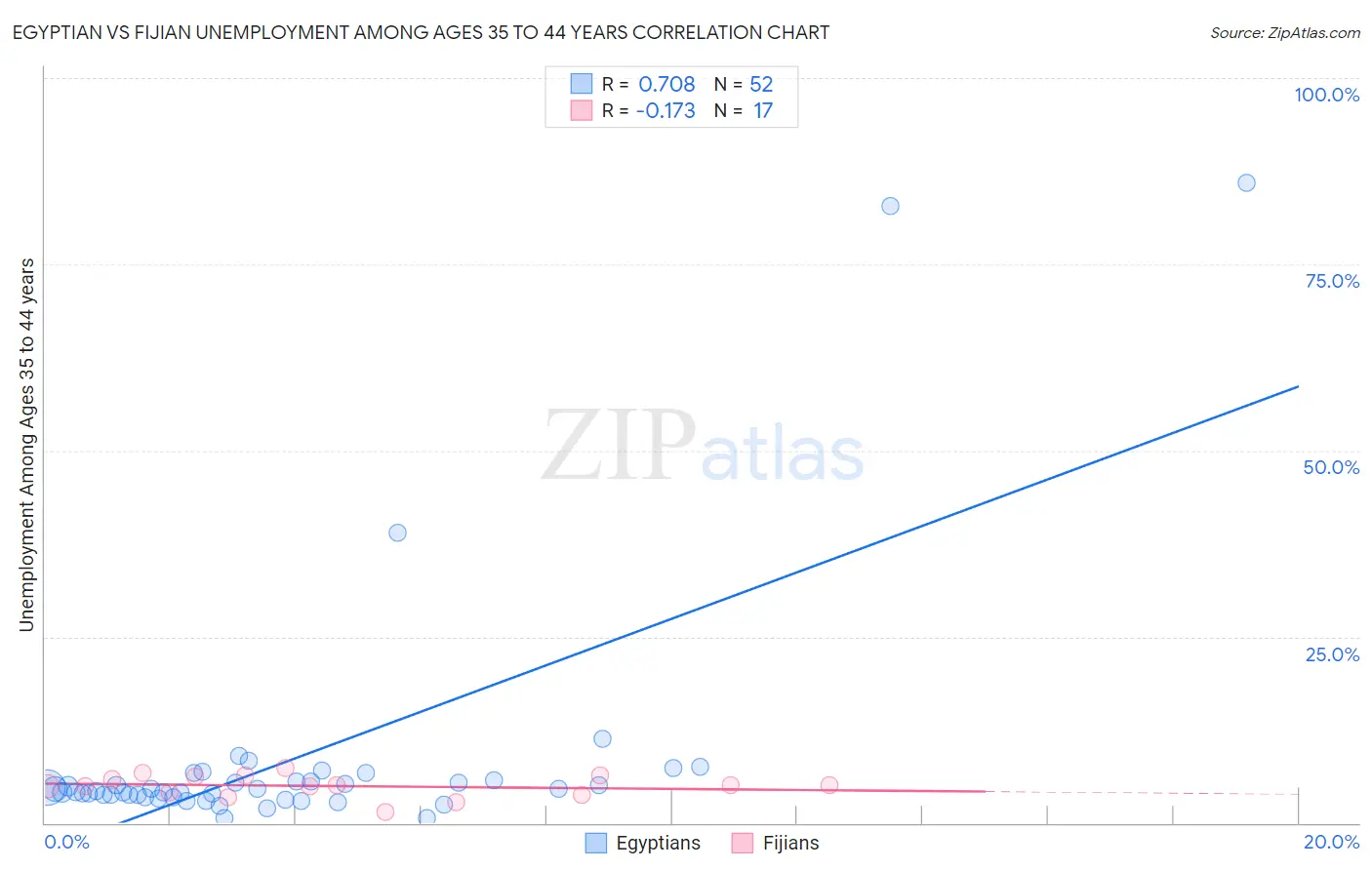 Egyptian vs Fijian Unemployment Among Ages 35 to 44 years
