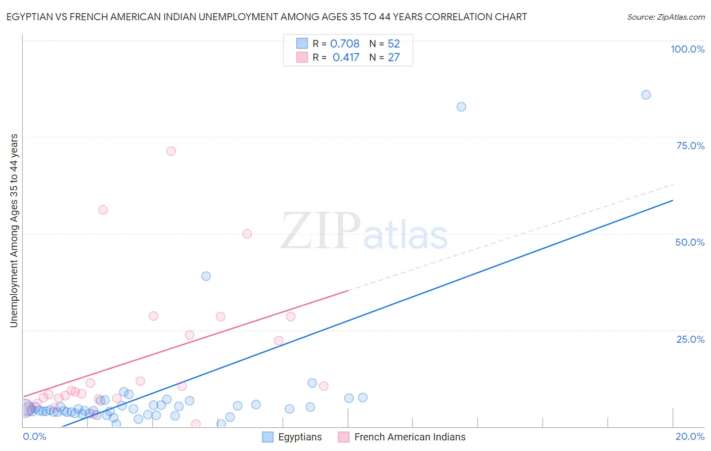 Egyptian vs French American Indian Unemployment Among Ages 35 to 44 years