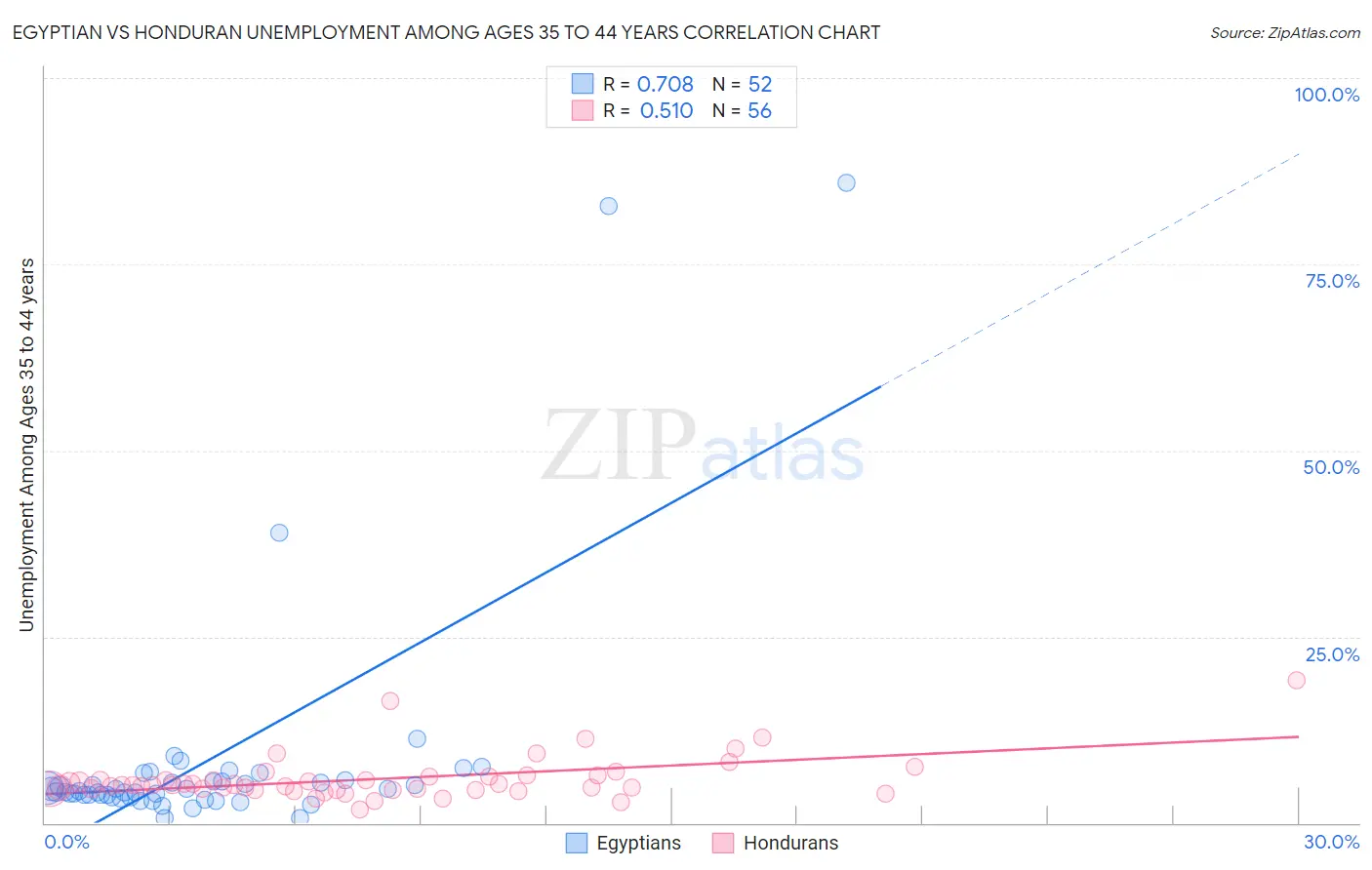 Egyptian vs Honduran Unemployment Among Ages 35 to 44 years