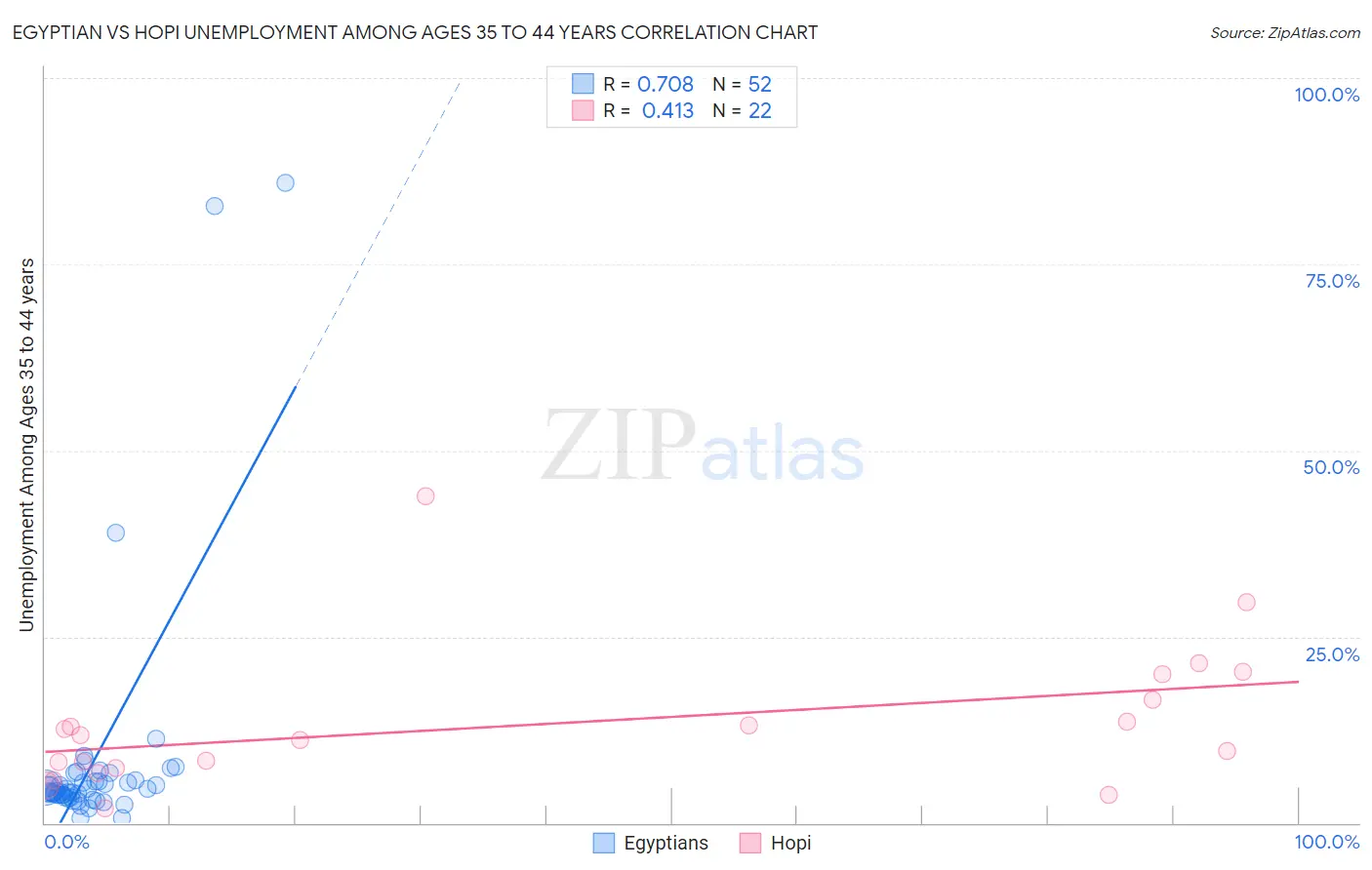 Egyptian vs Hopi Unemployment Among Ages 35 to 44 years