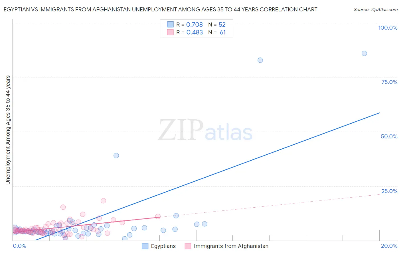 Egyptian vs Immigrants from Afghanistan Unemployment Among Ages 35 to 44 years