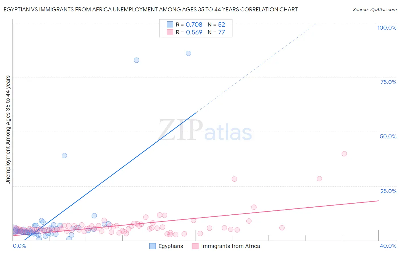 Egyptian vs Immigrants from Africa Unemployment Among Ages 35 to 44 years