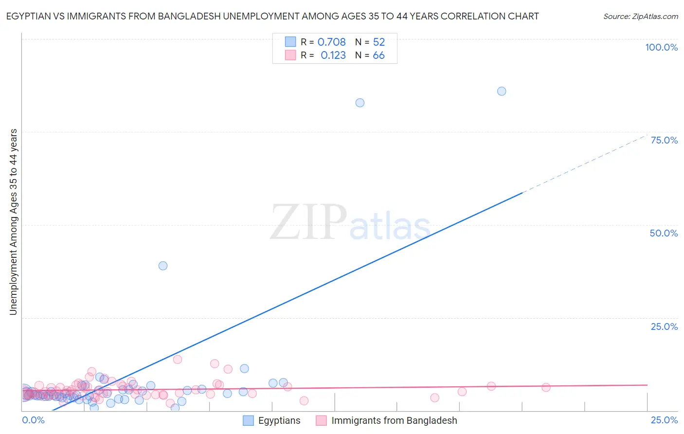 Egyptian vs Immigrants from Bangladesh Unemployment Among Ages 35 to 44 years