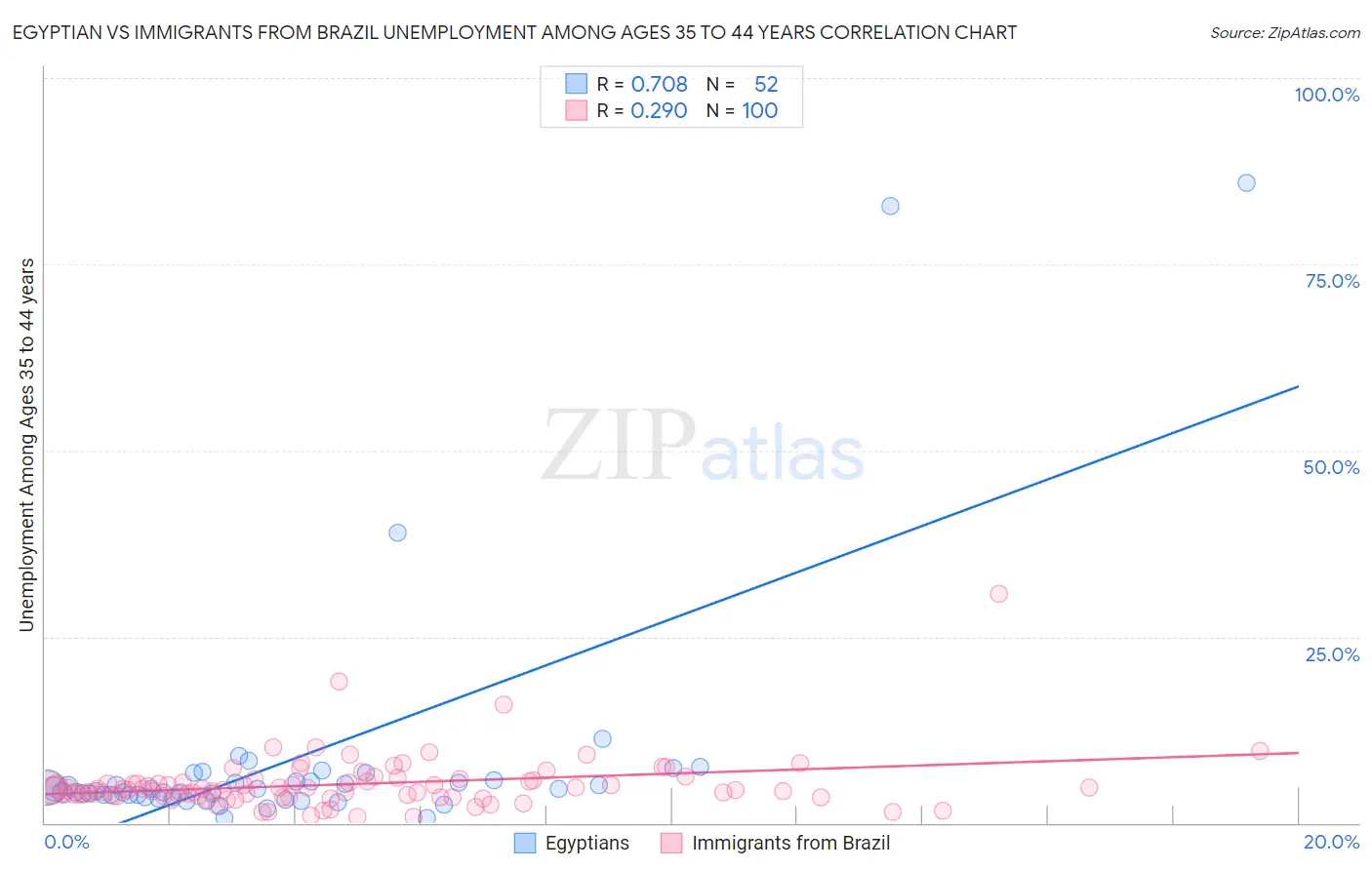 Egyptian vs Immigrants from Brazil Unemployment Among Ages 35 to 44 years