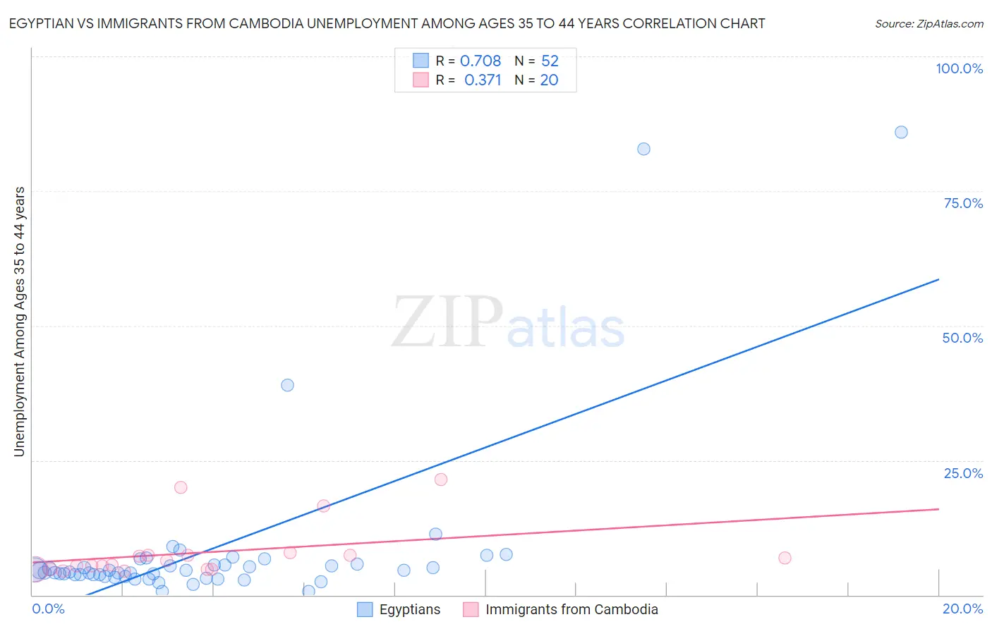 Egyptian vs Immigrants from Cambodia Unemployment Among Ages 35 to 44 years