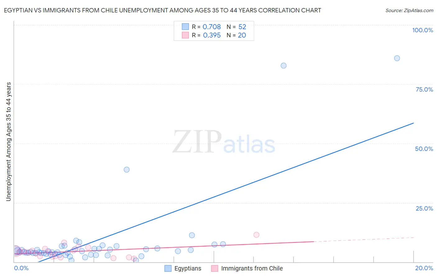 Egyptian vs Immigrants from Chile Unemployment Among Ages 35 to 44 years