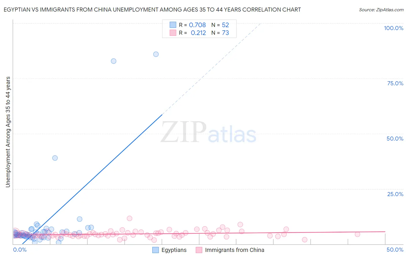 Egyptian vs Immigrants from China Unemployment Among Ages 35 to 44 years