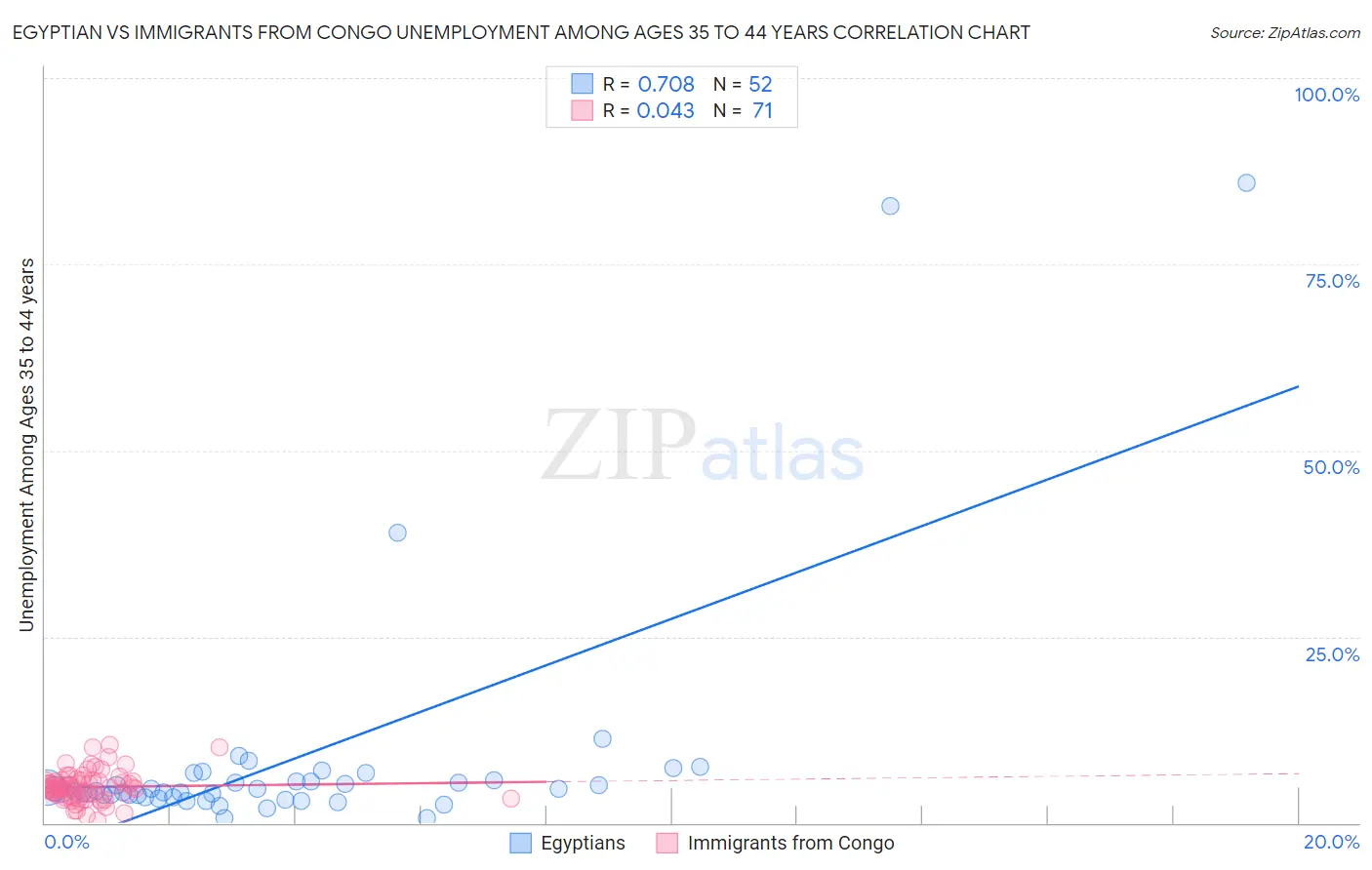 Egyptian vs Immigrants from Congo Unemployment Among Ages 35 to 44 years