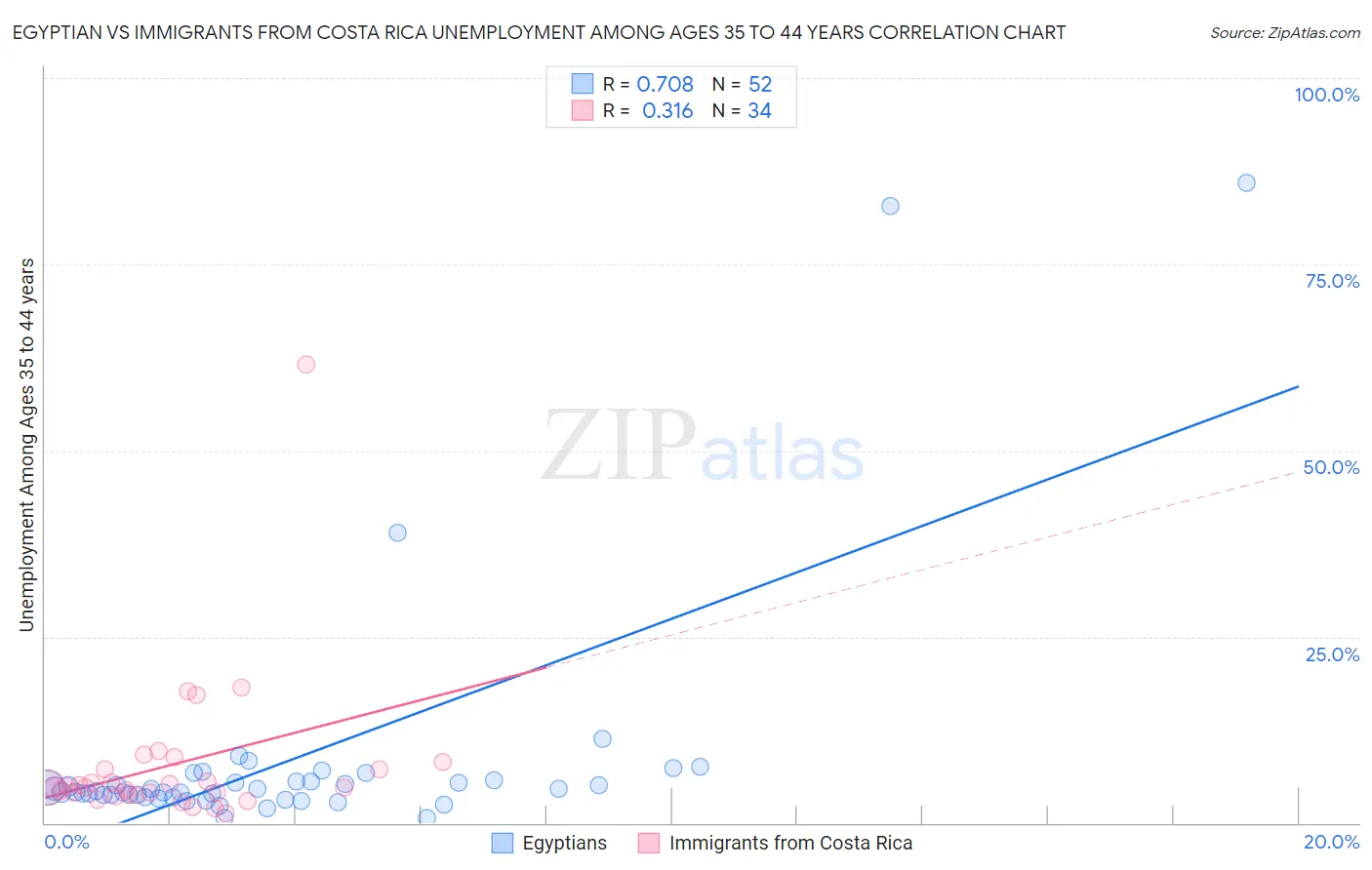 Egyptian vs Immigrants from Costa Rica Unemployment Among Ages 35 to 44 years