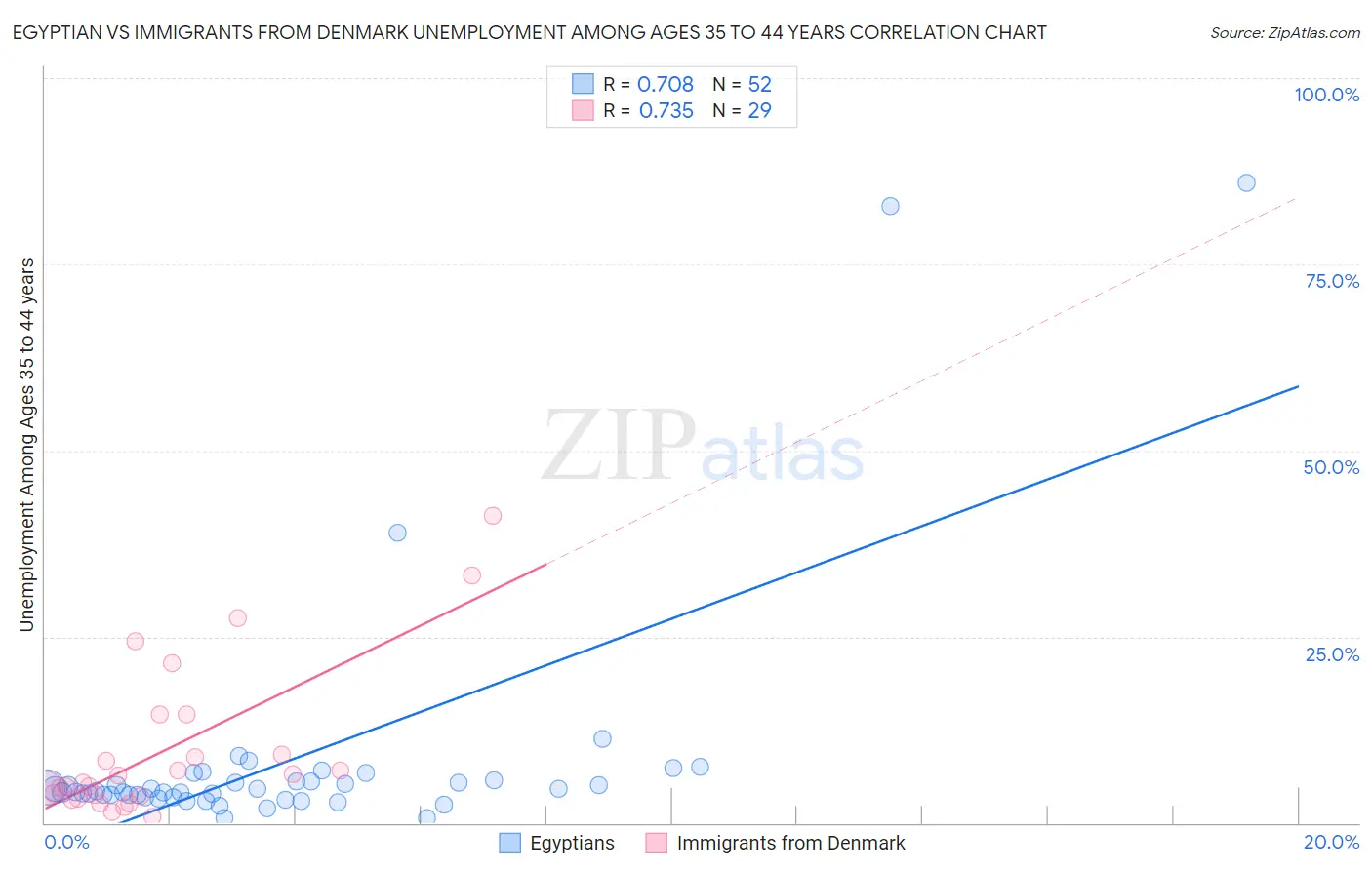 Egyptian vs Immigrants from Denmark Unemployment Among Ages 35 to 44 years