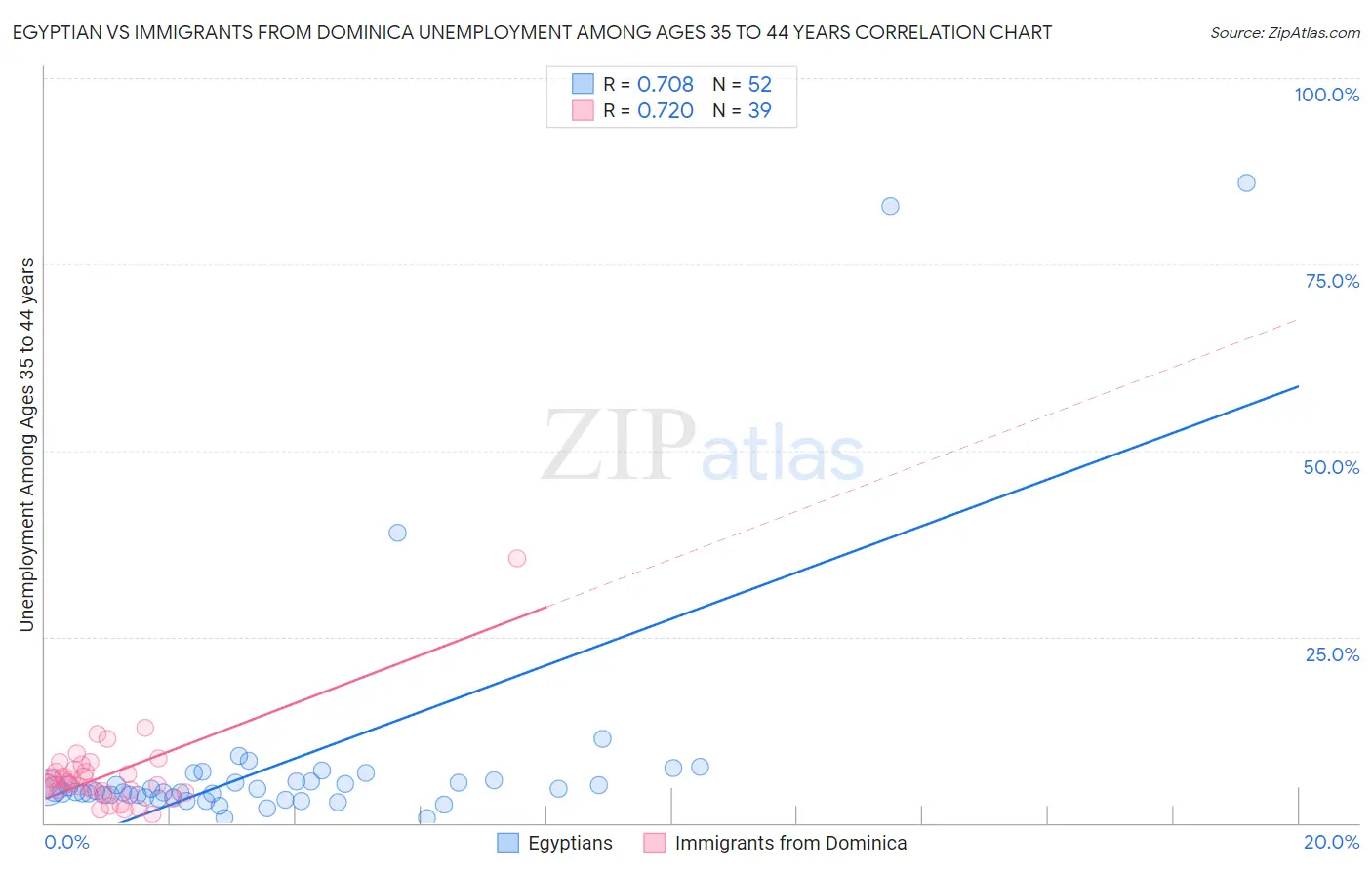 Egyptian vs Immigrants from Dominica Unemployment Among Ages 35 to 44 years