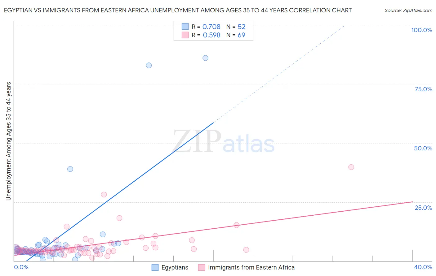 Egyptian vs Immigrants from Eastern Africa Unemployment Among Ages 35 to 44 years