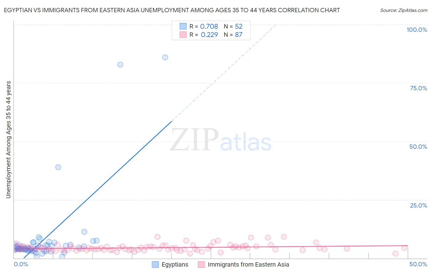 Egyptian vs Immigrants from Eastern Asia Unemployment Among Ages 35 to 44 years