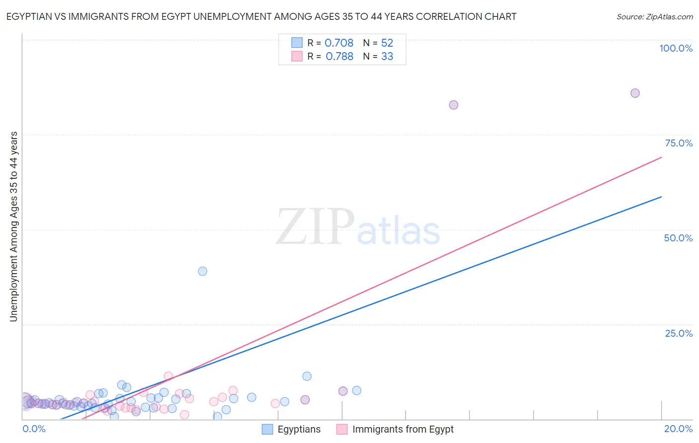 Egyptian vs Immigrants from Egypt Unemployment Among Ages 35 to 44 years