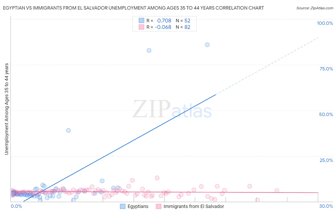 Egyptian vs Immigrants from El Salvador Unemployment Among Ages 35 to 44 years