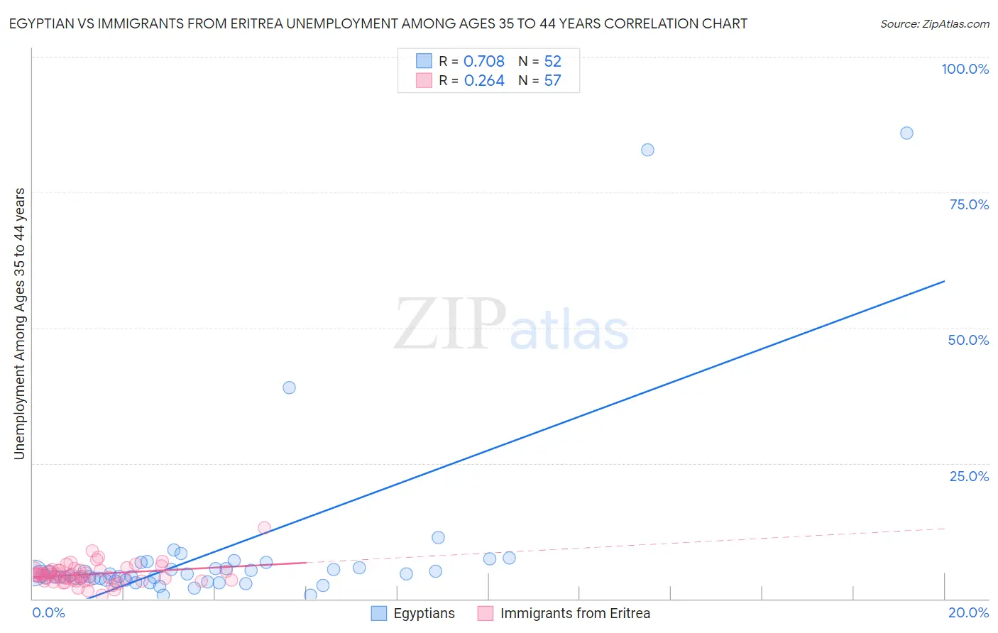 Egyptian vs Immigrants from Eritrea Unemployment Among Ages 35 to 44 years