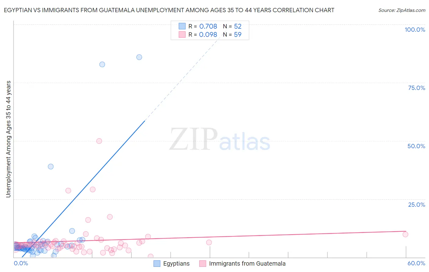Egyptian vs Immigrants from Guatemala Unemployment Among Ages 35 to 44 years