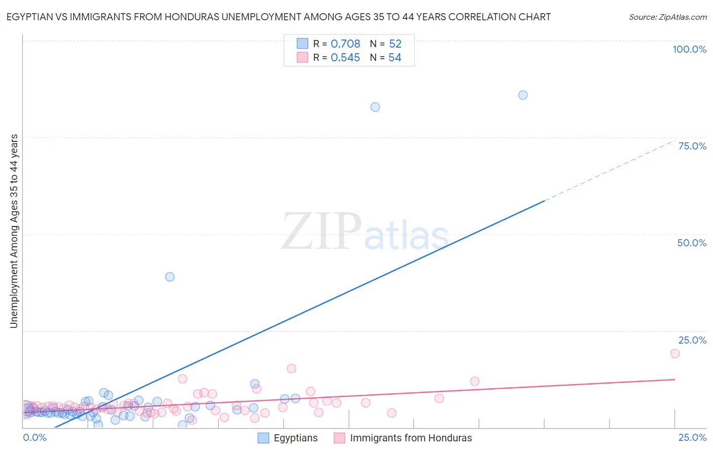 Egyptian vs Immigrants from Honduras Unemployment Among Ages 35 to 44 years